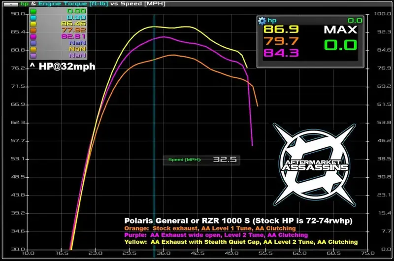 Aftermarket Assassins '16+ Polaris General Xp 1000 Stage 2 Lock & Load Kit 2