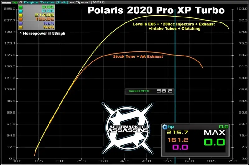 Aftermarket Assassins '20 Polaris Rzr Pro Xp Stage 1 Lock & Load Kit 2