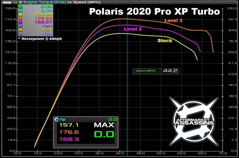 Aftermarket Assassins '21+ Polaris Rzr Pro Xp Stage 3 Lock & Load Kit 2