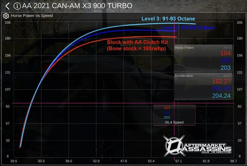 Aftermarket Assassins '22+ Can-Am Maverick X3 Rr 200 Hp Stage 3 Lock & Load Kit W/ Rtd4 Ecu Unlock 1