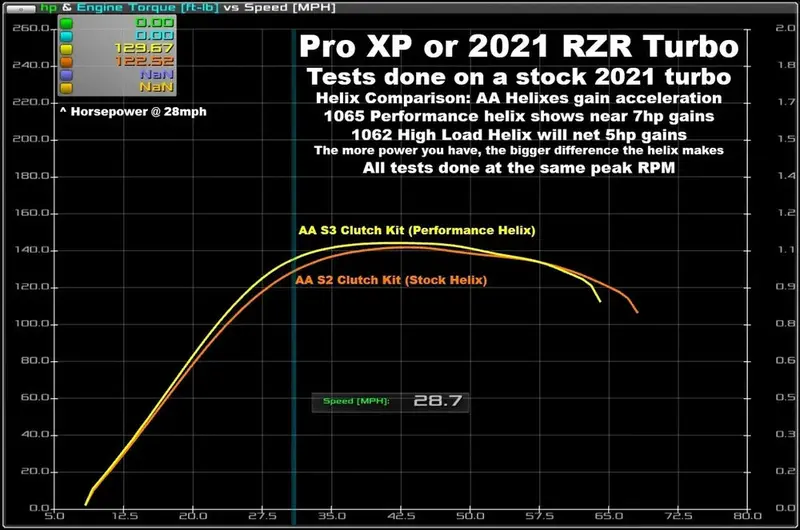 Aftermarket Assassins '22+ Polaris Rzr Turbo R/Pro S Stage 3 Clutch Kit 2