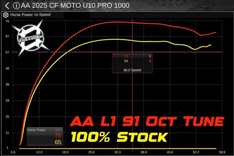 Aftermarket Assassins '25+ Cf Moto U10 Pro Custom Tuned Rtd Ecu Flash Device 2