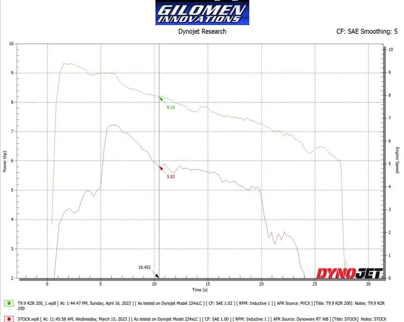 Gilomen Innovations Polaris Rzr 200 High Performance Ecu Tuning 2